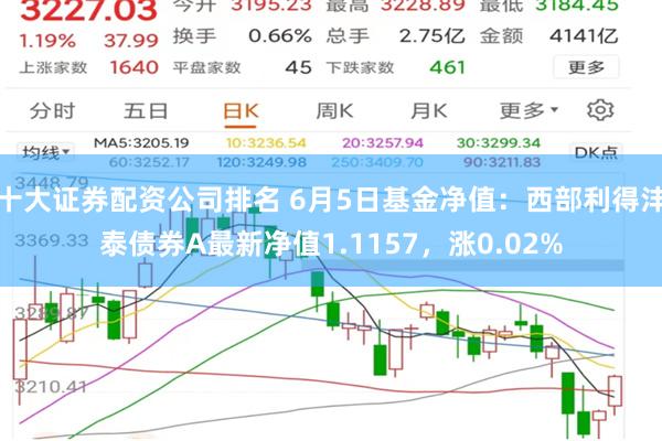 十大证券配资公司排名 6月5日基金净值：西部利得沣泰债券A最新净值1.1157，涨0.02%